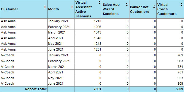 Virtual Assistant Usage Report Virtual Assistant Billing